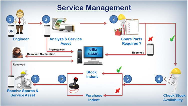 service Management